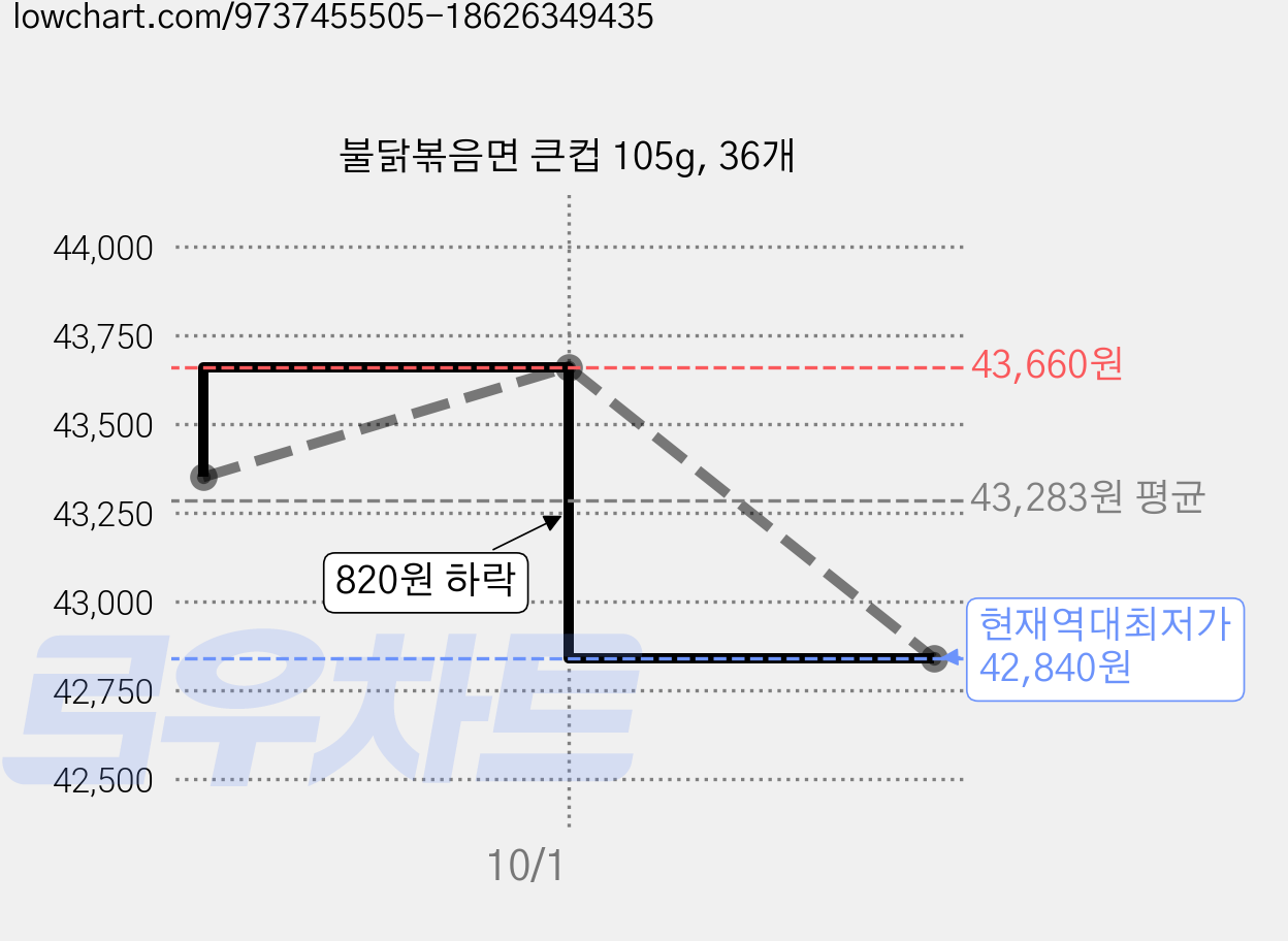 불닭볶음면 큰컵 105g, 36개 가격 변동 차트, 현재가 42,840원, 역대최저가