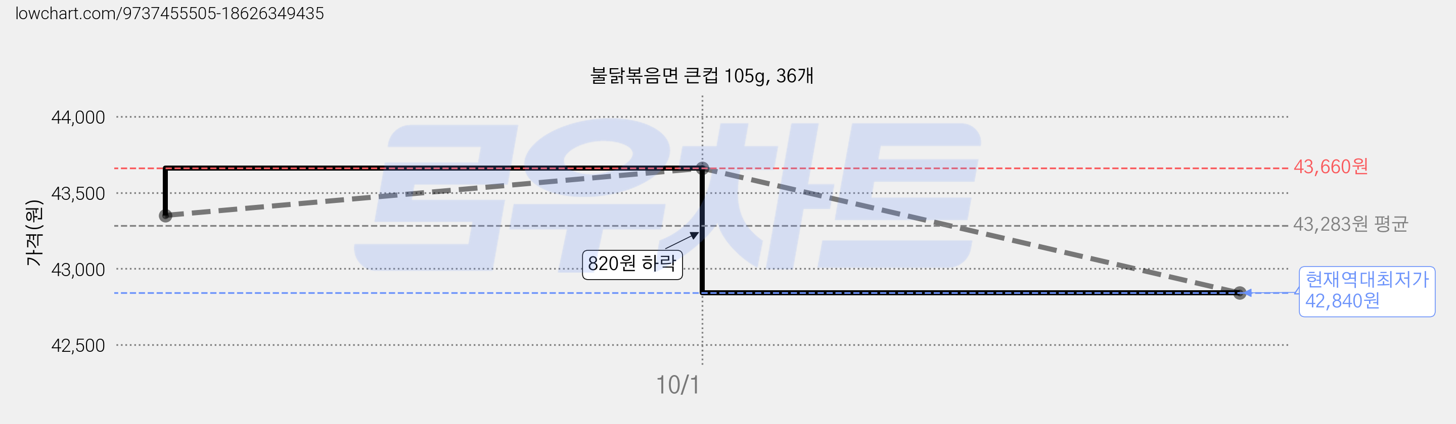 불닭볶음면 큰컵 105g, 36개 가격 변동 차트, 현재가 42,840원, 역대최저가