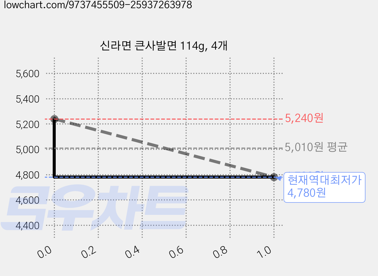 신라면 큰사발면 114g, 4개 가격 변동 차트, 현재가 4,780원, 역대최저가