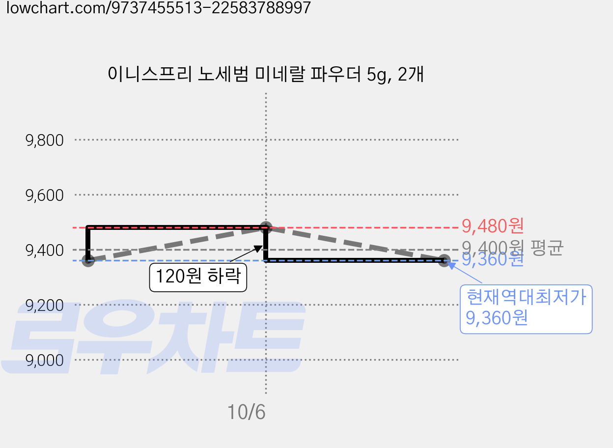 이니스프리 노세범 미네랄 파우더 5g, 2개 가격 변동 차트, 현재가 9,360원, 역대최저가