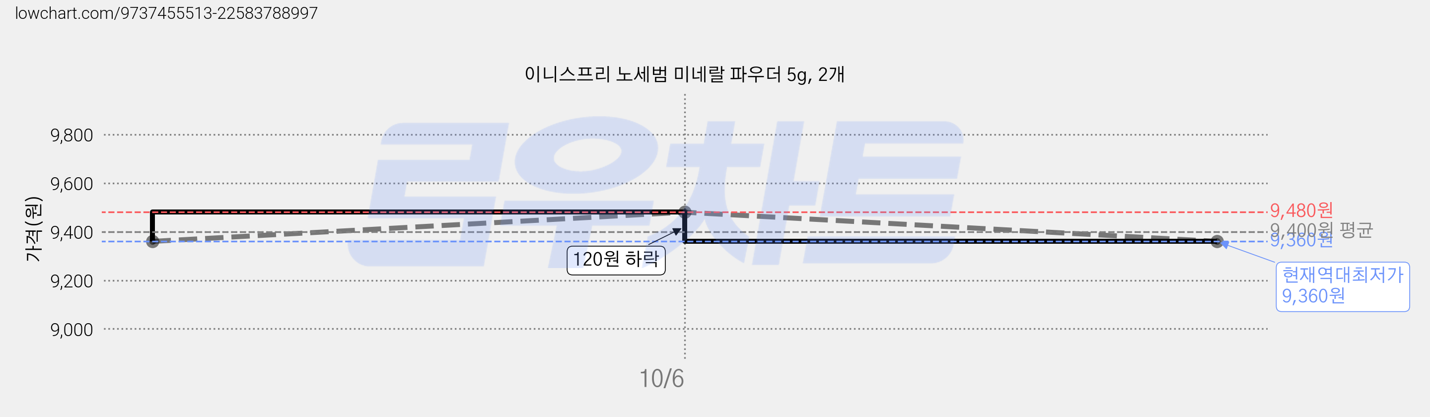 이니스프리 노세범 미네랄 파우더 5g, 2개 가격 변동 차트, 현재가 9,360원, 역대최저가