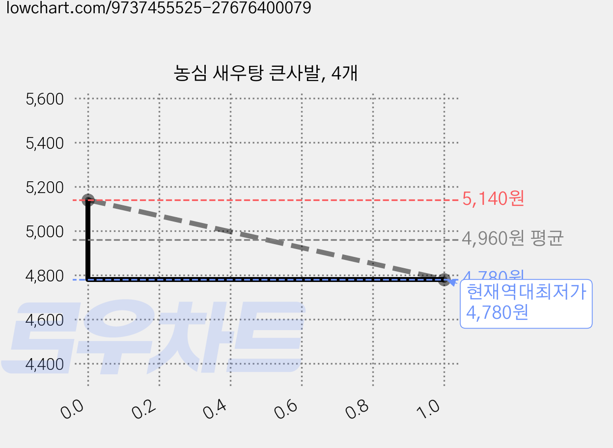 농심 새우탕 큰사발, 4개 가격 변동 차트, 현재가 4,780원, 역대최저가