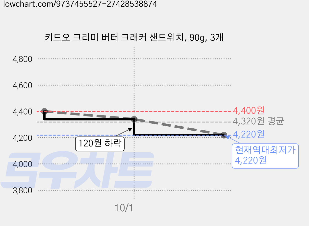 키드오 크리미 버터 크래커 샌드위치, 90g, 3개 가격 변동 차트, 현재가 4,220원, 역대최저가