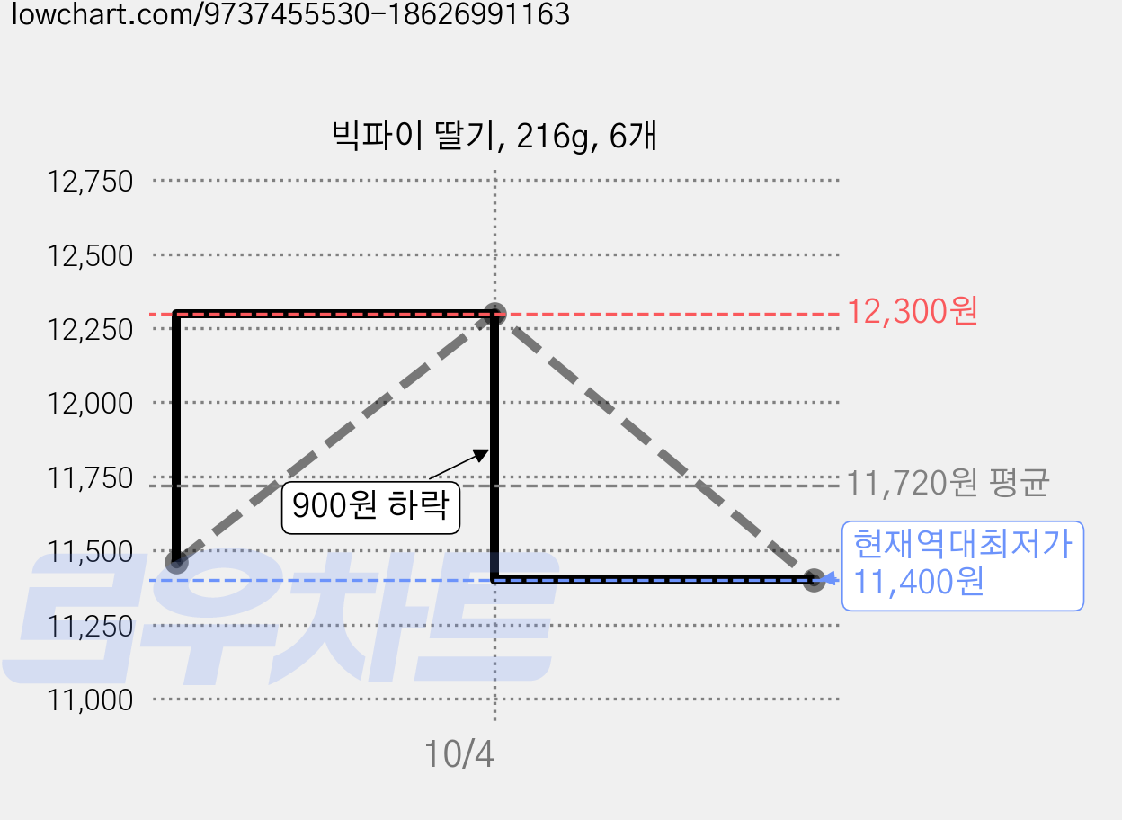 빅파이 딸기, 216g, 6개 가격 변동 차트, 현재가 11,460원, 역대최저가
