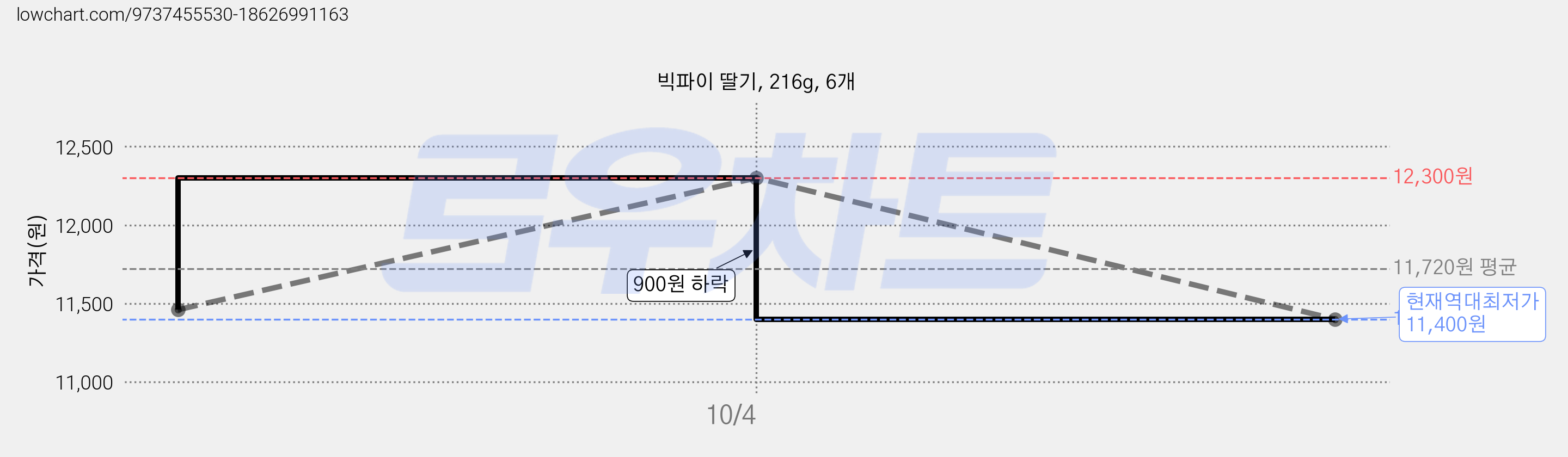 빅파이 딸기, 216g, 6개 가격 변동 차트, 현재가 11,460원, 역대최저가