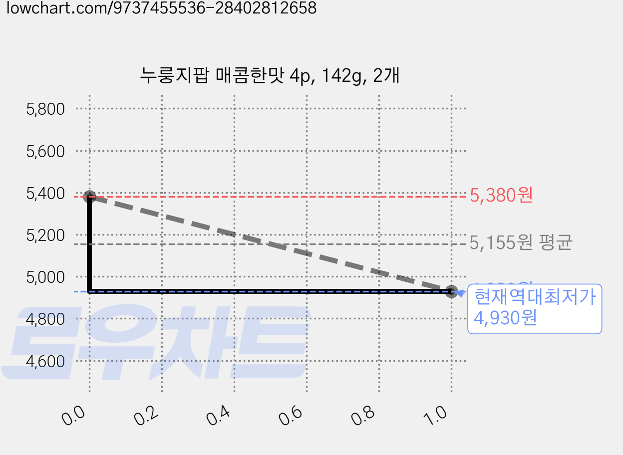 누룽지팝 매콤한맛 4p, 142g, 2개 가격 변동 차트, 현재가 4,930원, 역대최저가