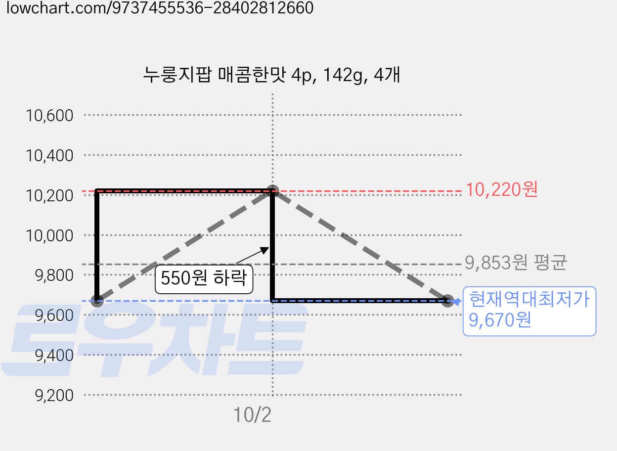 누룽지팝 매콤한맛 4p, 142g, 4개 가격 변동 차트, 현재가 9,670원, 역대최저가