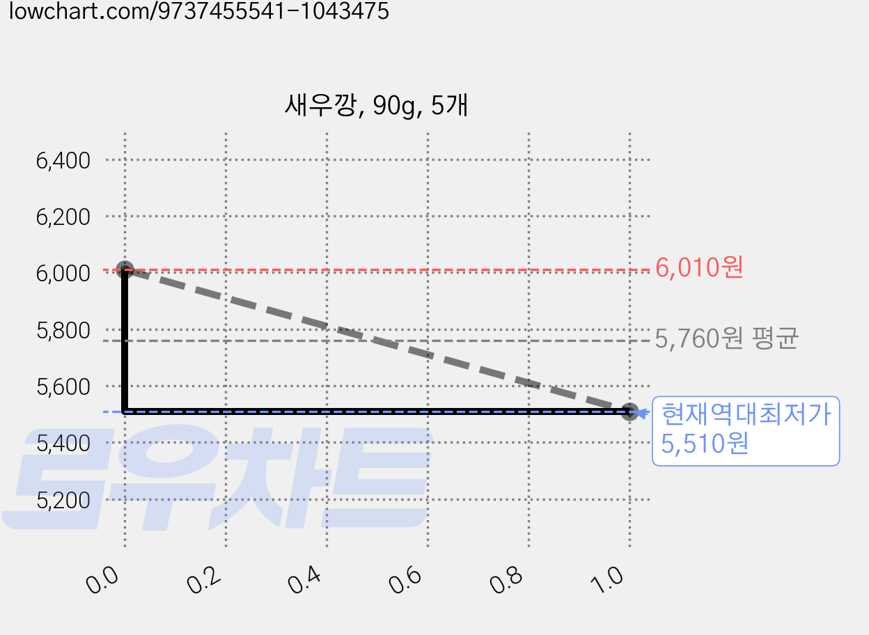 새우깡, 90g, 5개 가격 변동 차트, 현재가 5,510원, 역대최저가
