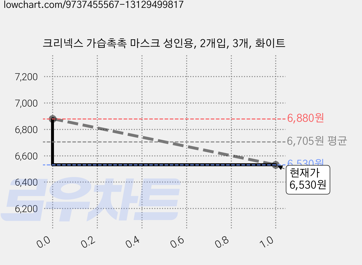 크리넥스 가습촉촉 마스크 성인용, 2개입, 3개, 화이트 가격 변동 차트, 현재가 6,530원, 관측 최저가 5,880원