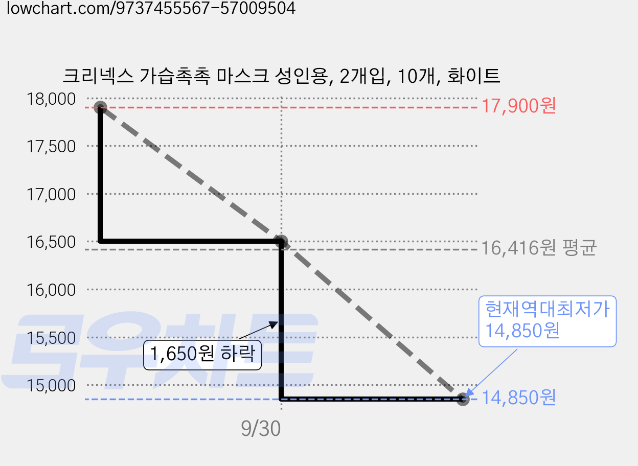 크리넥스 가습촉촉 마스크 성인용, 2개입, 10개, 화이트 가격 변동 차트, 현재가 14,850원, 역대최저가