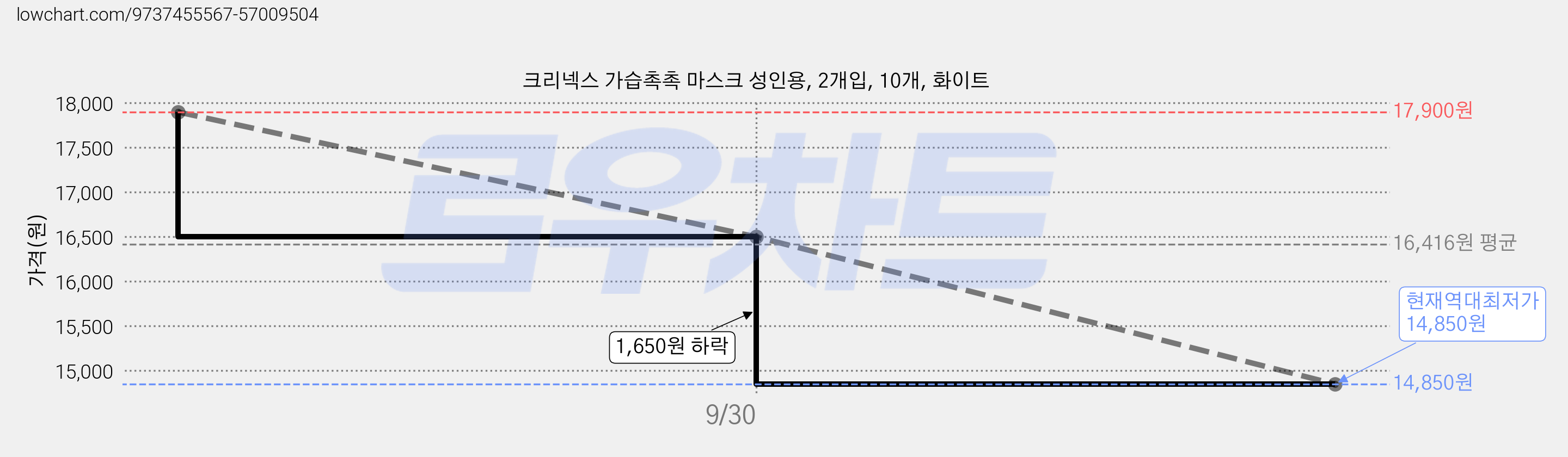 크리넥스 가습촉촉 마스크 성인용, 2개입, 10개, 화이트 가격 변동 차트, 현재가 14,850원, 역대최저가