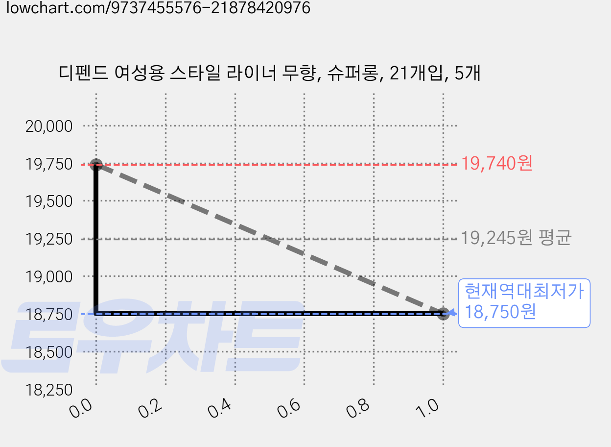 디펜드 여성용 스타일 라이너 무향, 슈퍼롱, 21개입, 5개 가격 변동 차트, 현재가 18,750원, 역대최저가