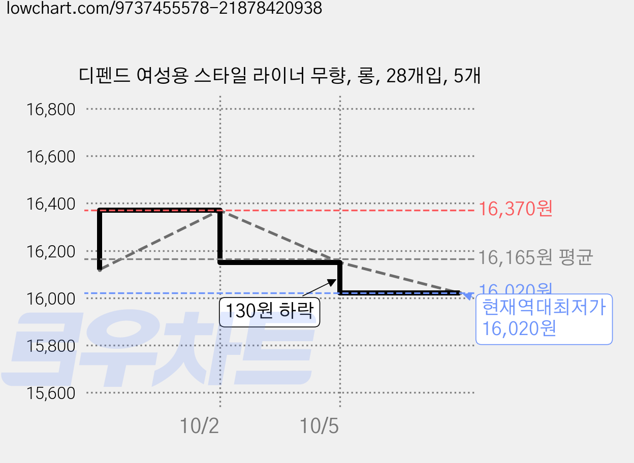 디펜드 여성용 스타일 라이너 무향, 롱, 28개입, 5개 가격 변동 차트, 현재가 16,020원, 역대최저가