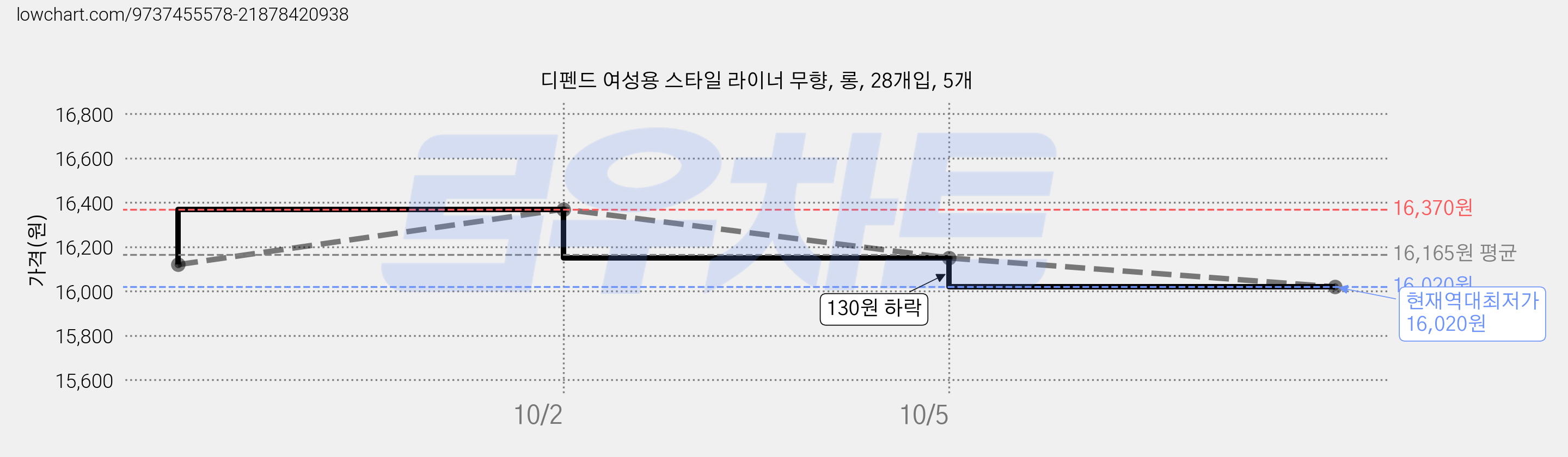 디펜드 여성용 스타일 라이너 무향, 롱, 28개입, 5개 가격 변동 차트, 현재가 16,020원, 역대최저가