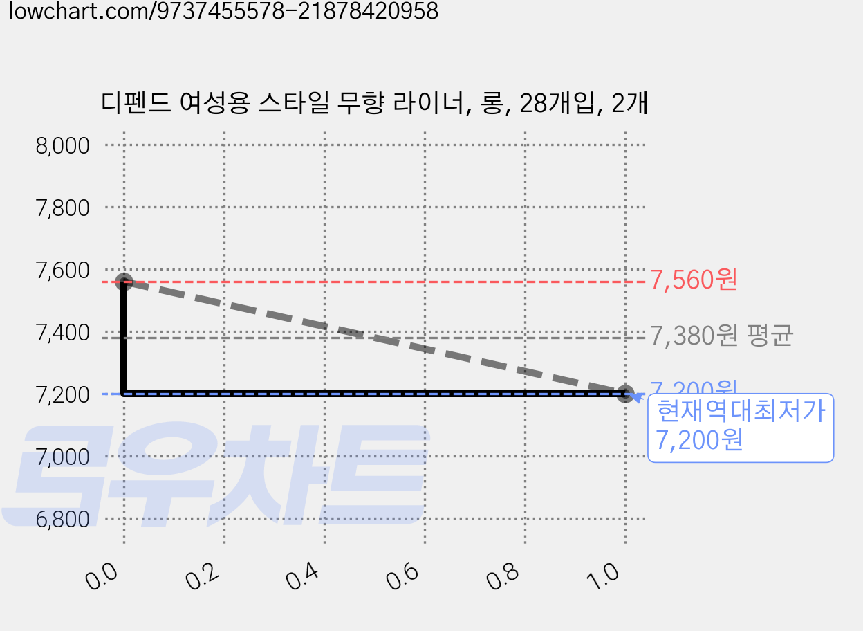 디펜드 여성용 스타일 무향 라이너, 롱, 28개입, 2개 가격 변동 차트, 현재가 7,200원, 역대최저가
