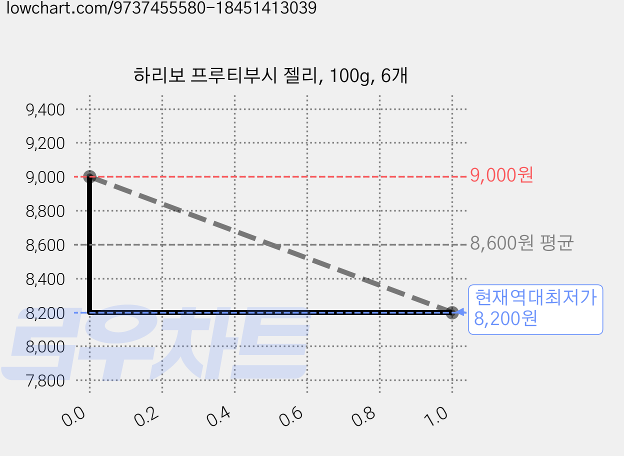 하리보 프루티부시 젤리, 100g, 6개 가격 변동 차트, 현재가 8,200원, 역대최저가
