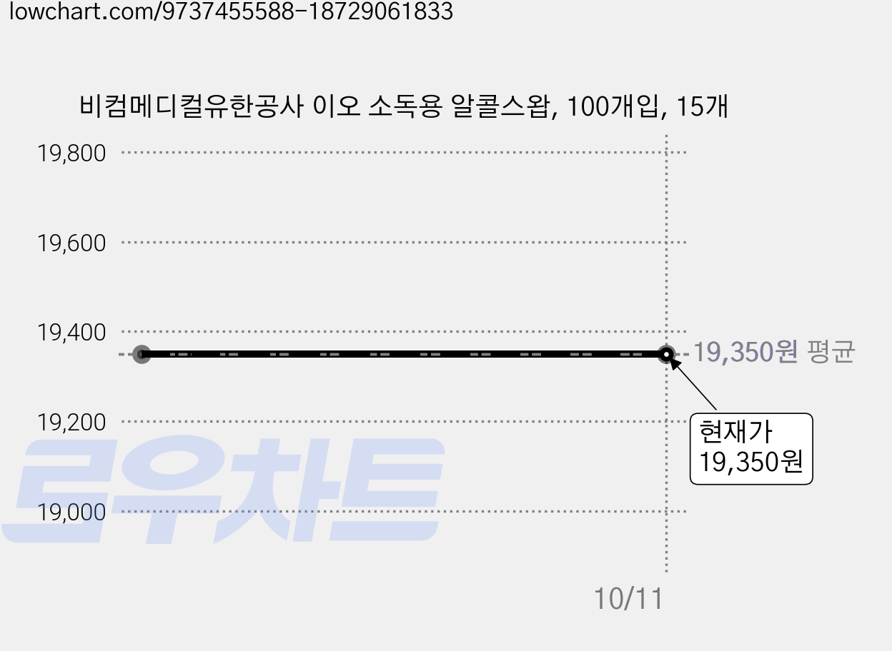 비컴메디컬유한공사 이오 소독용 알콜스왑, 100개입, 15개 가격 변동 차트, 현재가 19,350원