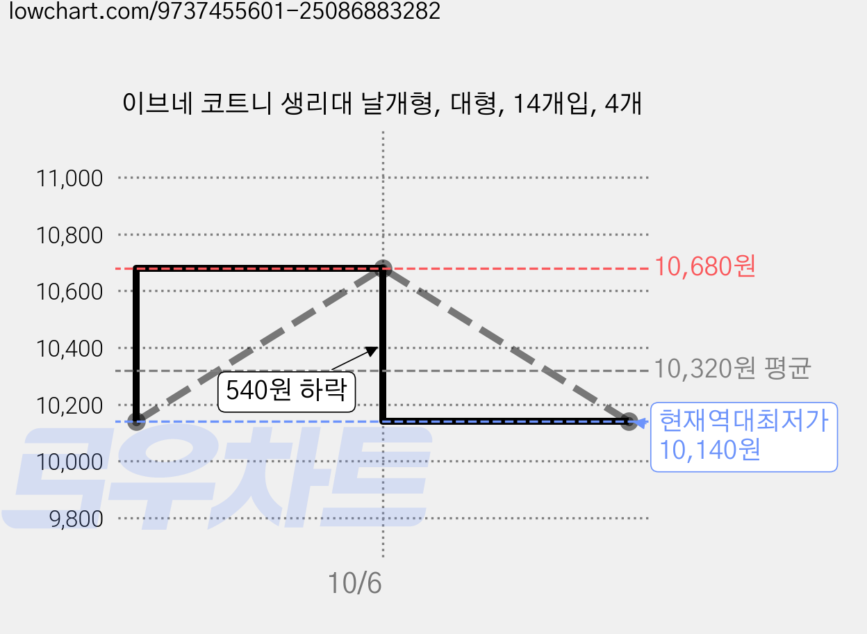 이브네 코트니 생리대 날개형, 대형, 14개입, 4개 가격 변동 차트, 현재가 10,140원, 역대최저가