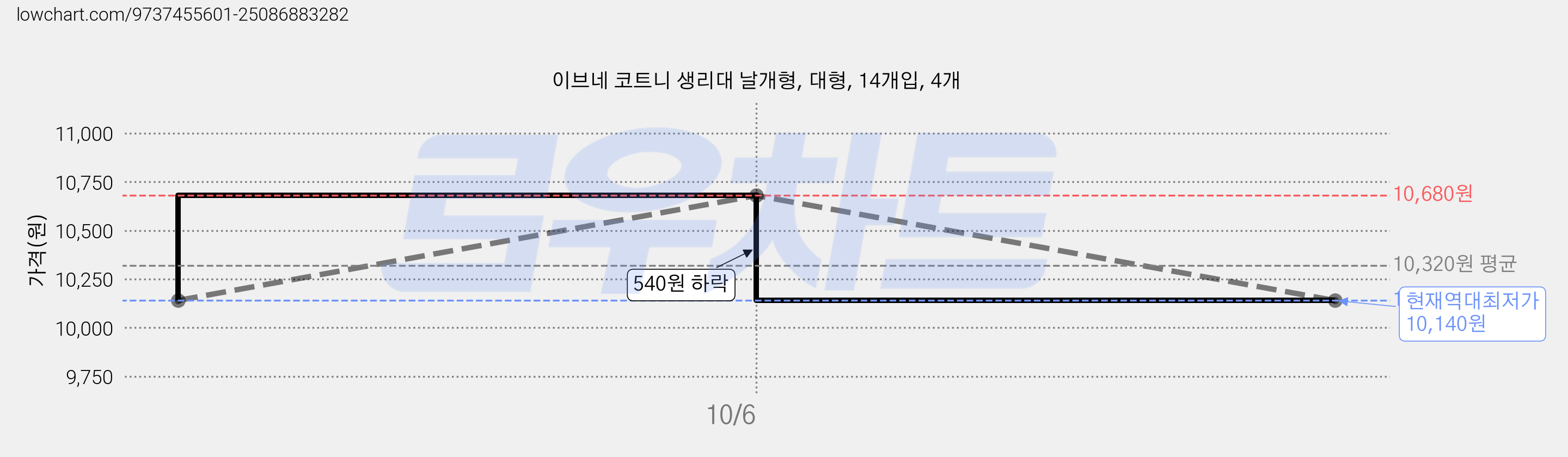 이브네 코트니 생리대 날개형, 대형, 14개입, 4개 가격 변동 차트, 현재가 10,140원, 역대최저가