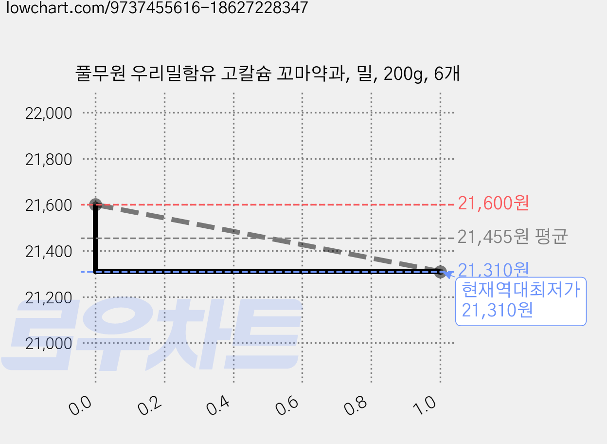 풀무원 우리밀함유 고칼슘 꼬마약과, 밀, 200g, 6개 가격 변동 차트, 현재가 21,310원, 역대최저가