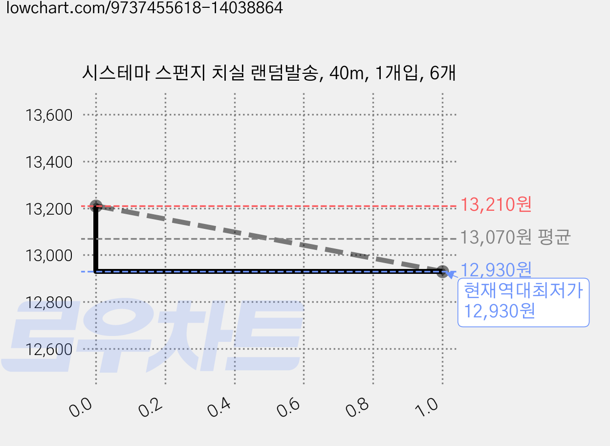 시스테마 스펀지 치실 랜덤발송, 40m, 1개입, 6개 가격 변동 차트, 현재가 12,930원, 역대최저가