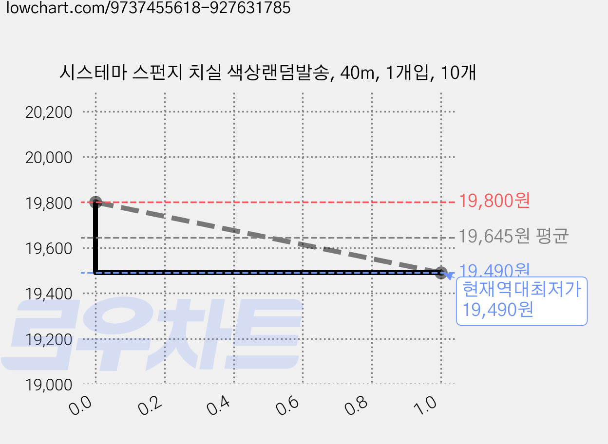 시스테마 스펀지 치실 색상랜덤발송, 40m, 1개입, 10개 가격 변동 차트, 현재가 19,490원, 역대최저가