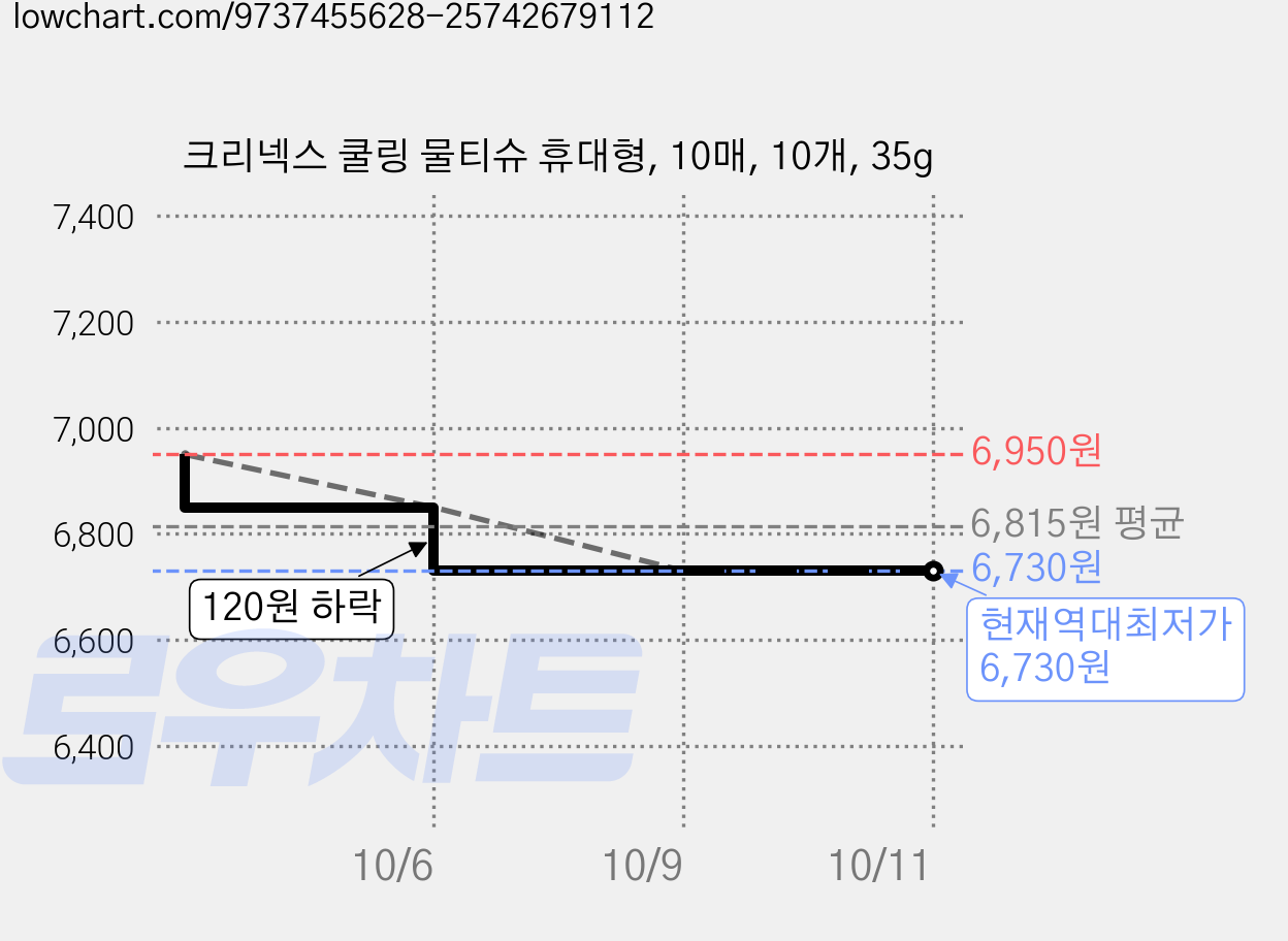 크리넥스 쿨링 물티슈 휴대형, 10매, 10개, 35g 가격 변동 차트, 현재가 6,730원, 역대최저가