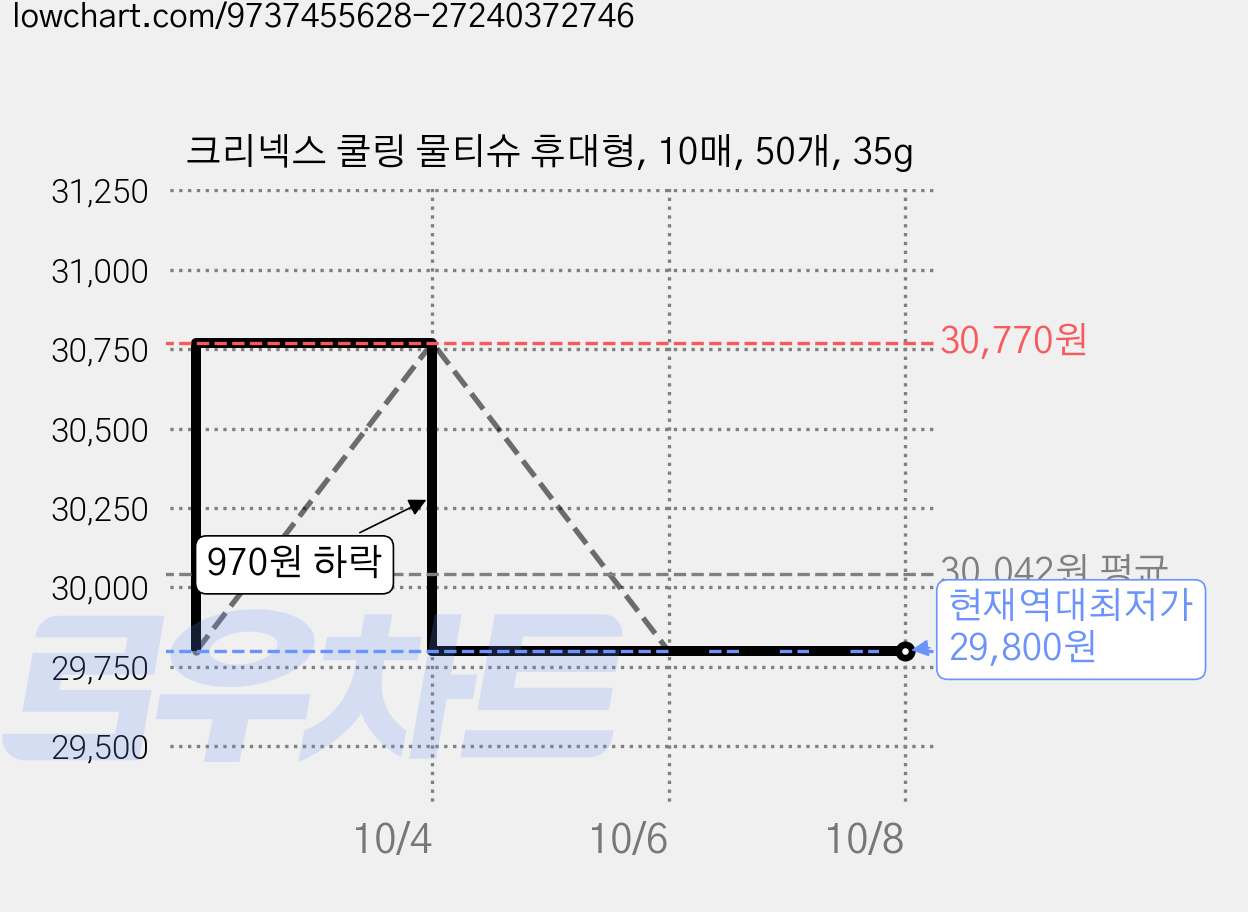 크리넥스 쿨링 물티슈 휴대형, 10매, 50개, 35g 가격 변동 차트, 현재가 29,800원, 역대최저가