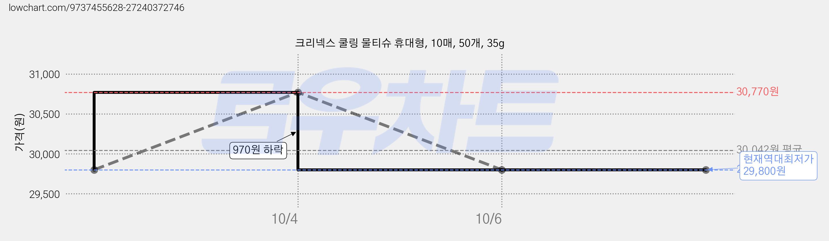 크리넥스 쿨링 물티슈 휴대형, 10매, 50개, 35g 가격 변동 차트, 현재가 29,800원, 역대최저가