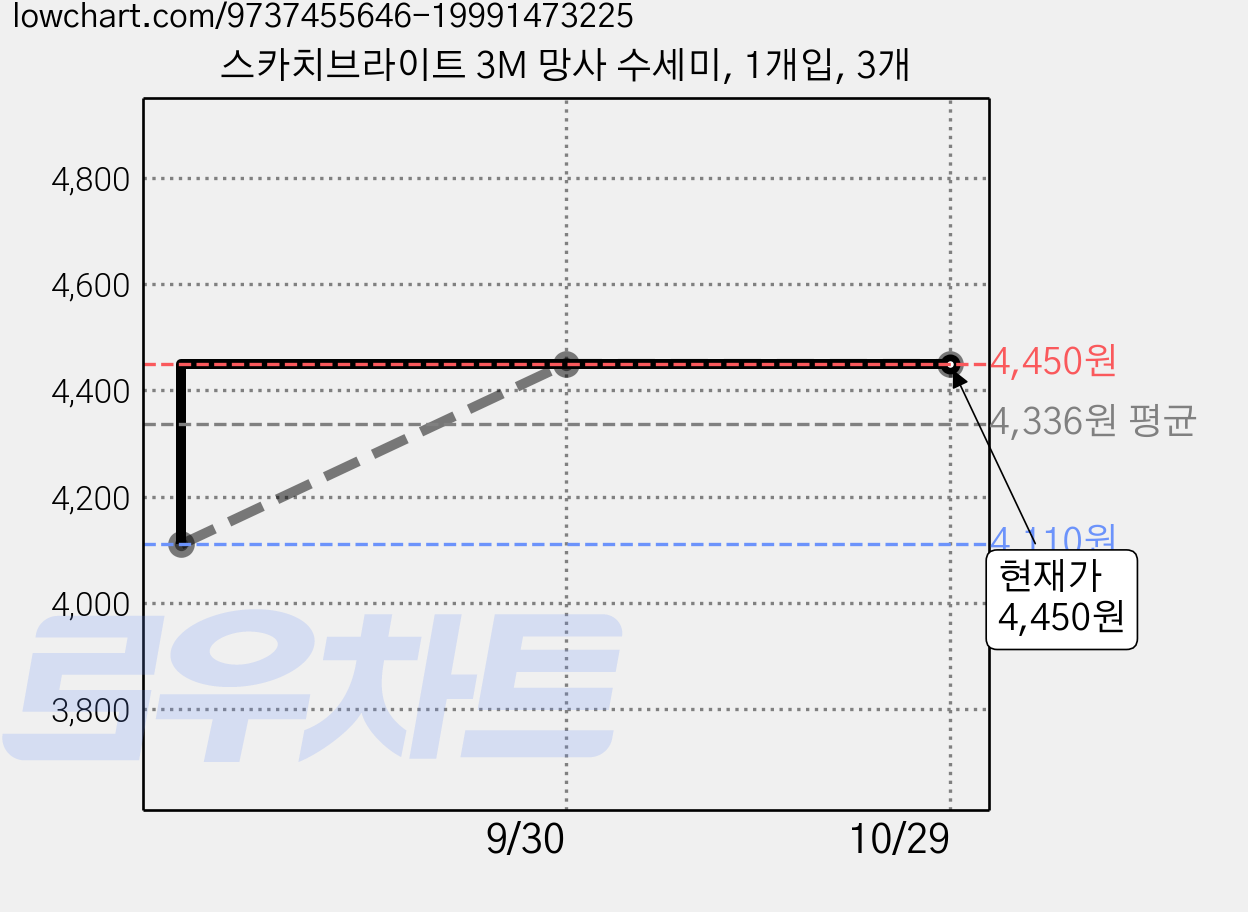 스카치브라이트 3M 망사 수세미, 1개입, 3개 가격 변동 차트, 현재가 4,450원, 관측 최저가 4,110원