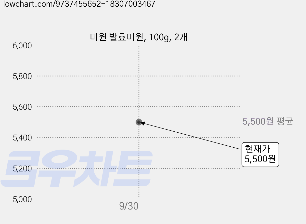 미원 발효미원, 100g, 2개 가격 변동 차트, 현재가 5,500원, 관측 최저가 5,040원