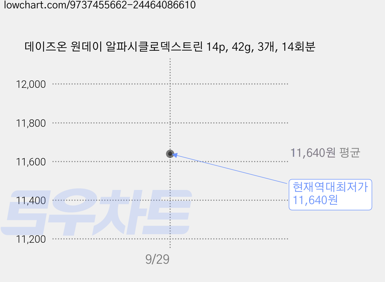 데이즈온 원데이 알파시클로덱스트린 14p, 42g, 3개, 14회분 가격 변동 차트, 현재가 11,640원, 역대최저가