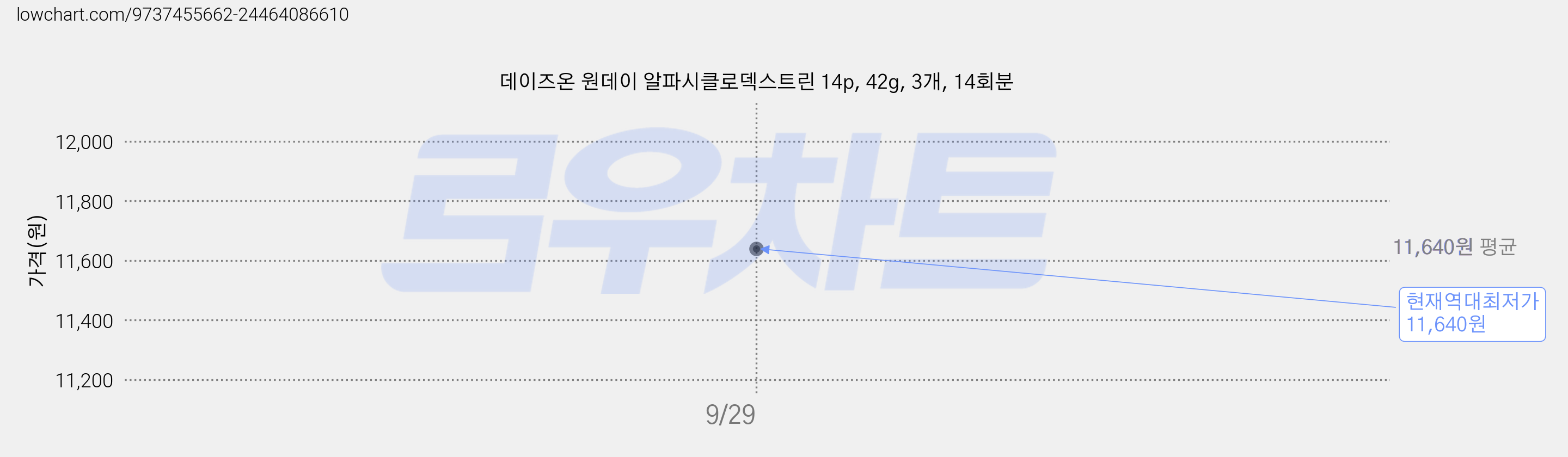 데이즈온 원데이 알파시클로덱스트린 14p, 42g, 3개, 14회분 가격 변동 차트, 현재가 11,640원, 역대최저가