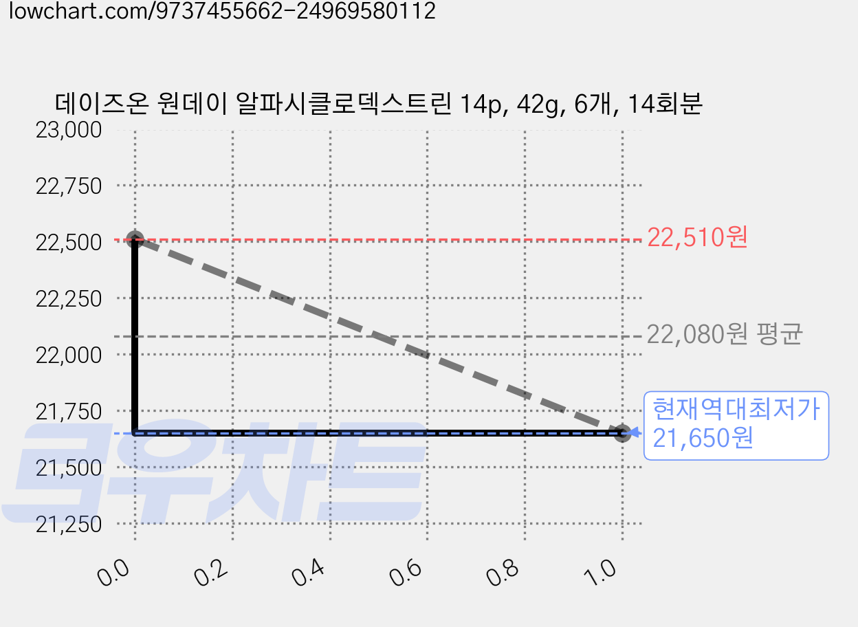 데이즈온 원데이 알파시클로덱스트린 14p, 42g, 6개, 14회분 가격 변동 차트, 현재가 21,650원, 역대최저가
