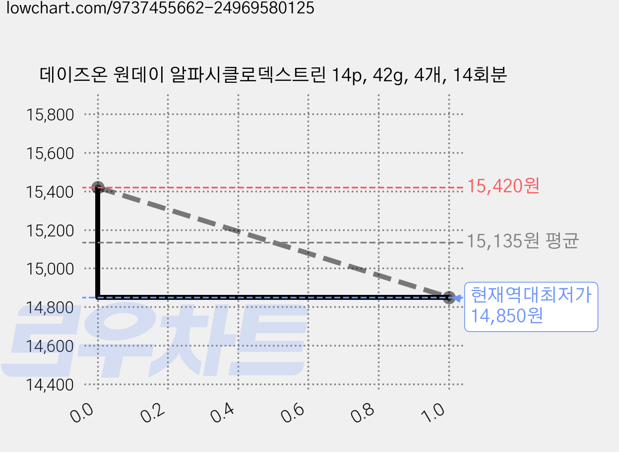 데이즈온 원데이 알파시클로덱스트린 14p, 42g, 4개, 14회분 가격 변동 차트, 현재가 14,850원, 역대최저가