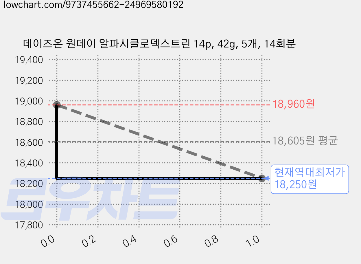 데이즈온 원데이 알파시클로덱스트린 14p, 42g, 5개, 14회분 가격 변동 차트, 현재가 18,250원, 역대최저가