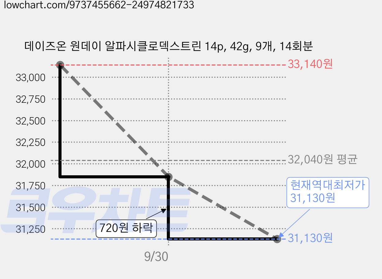 데이즈온 원데이 알파시클로덱스트린 14p, 42g, 9개, 14회분 가격 변동 차트, 현재가 31,130원, 역대최저가
