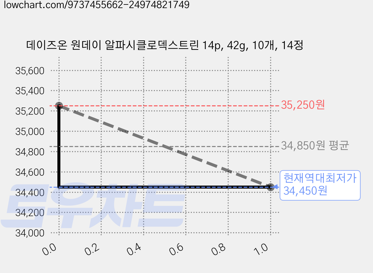 데이즈온 원데이 알파시클로덱스트린 14p, 42g, 10개, 14정 가격 변동 차트, 현재가 34,450원, 역대최저가