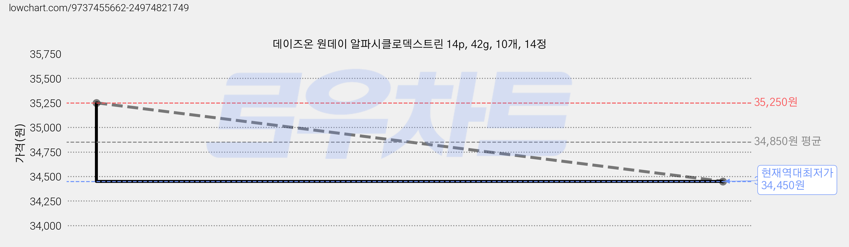 데이즈온 원데이 알파시클로덱스트린 14p, 42g, 10개, 14정 가격 변동 차트, 현재가 34,450원, 역대최저가