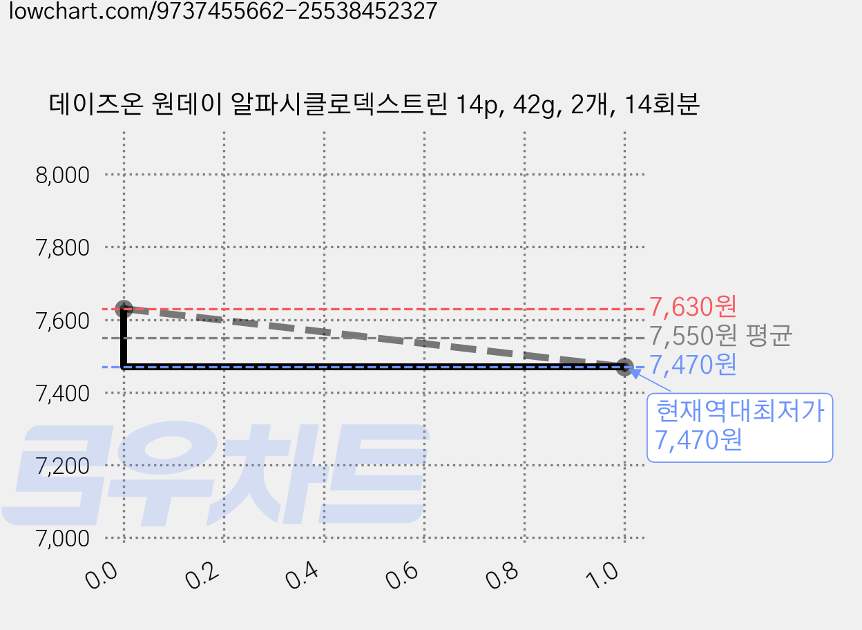 데이즈온 원데이 알파시클로덱스트린 14p, 42g, 2개, 14회분 가격 변동 차트, 현재가 7,470원, 역대최저가