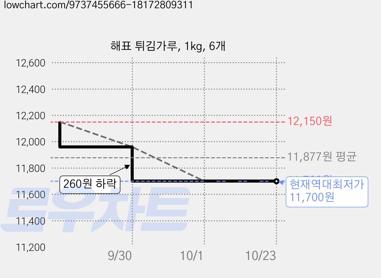 해표 튀김가루, 1kg, 6개 가격 변동 차트, 현재가 11,700원, 역대최저가
