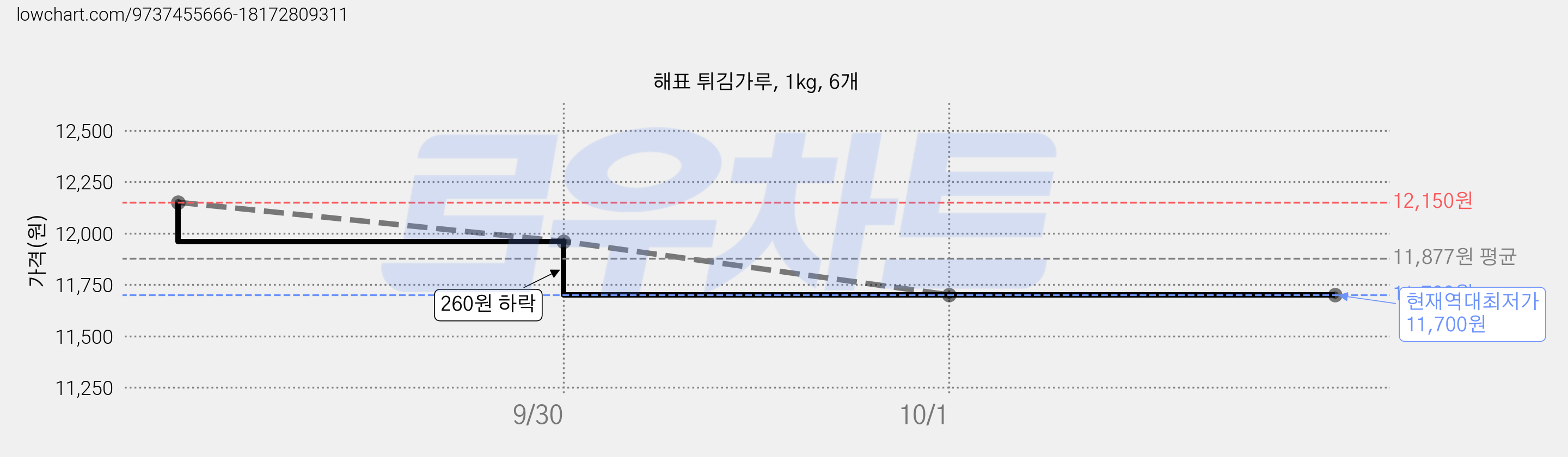 해표 튀김가루, 1kg, 6개 가격 변동 차트, 현재가 11,700원, 역대최저가