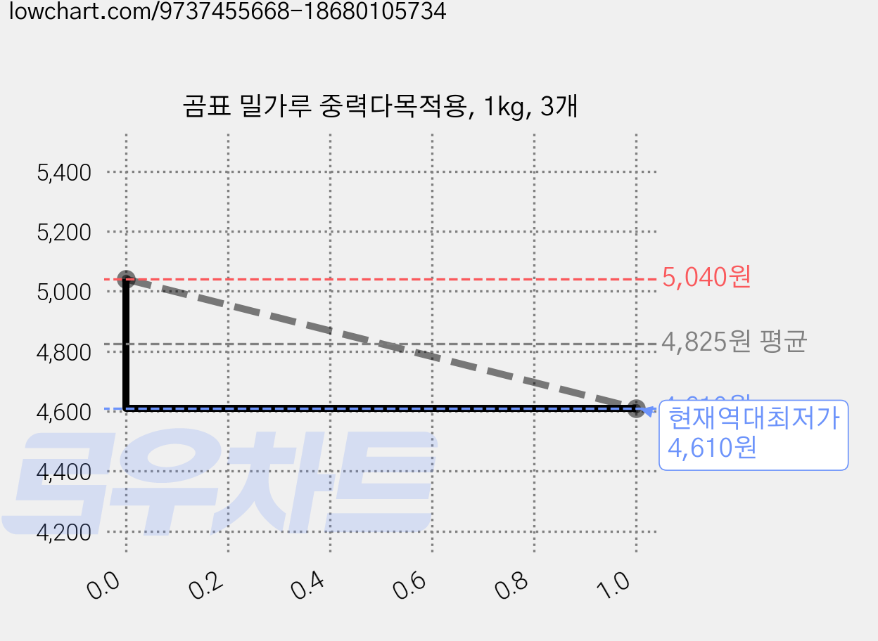 곰표 밀가루 중력다목적용, 1kg, 3개 가격 변동 차트, 현재가 4,610원, 역대최저가