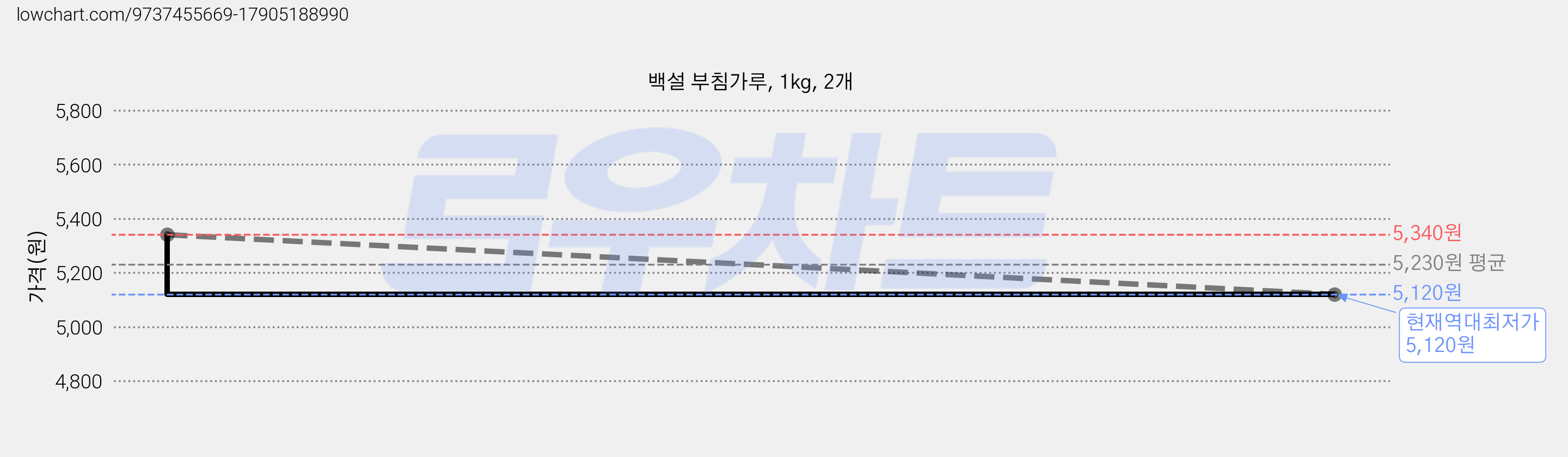 백설 부침가루, 1kg, 2개 가격 변동 차트, 현재가 5,120원, 역대최저가