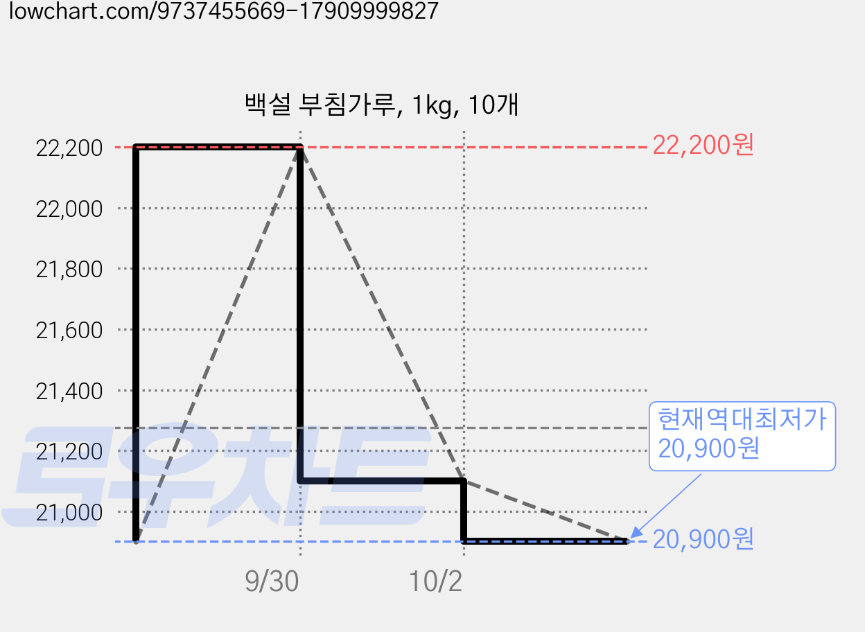 백설 부침가루, 1kg, 10개 가격 변동 차트, 현재가 20,900원, 역대최저가