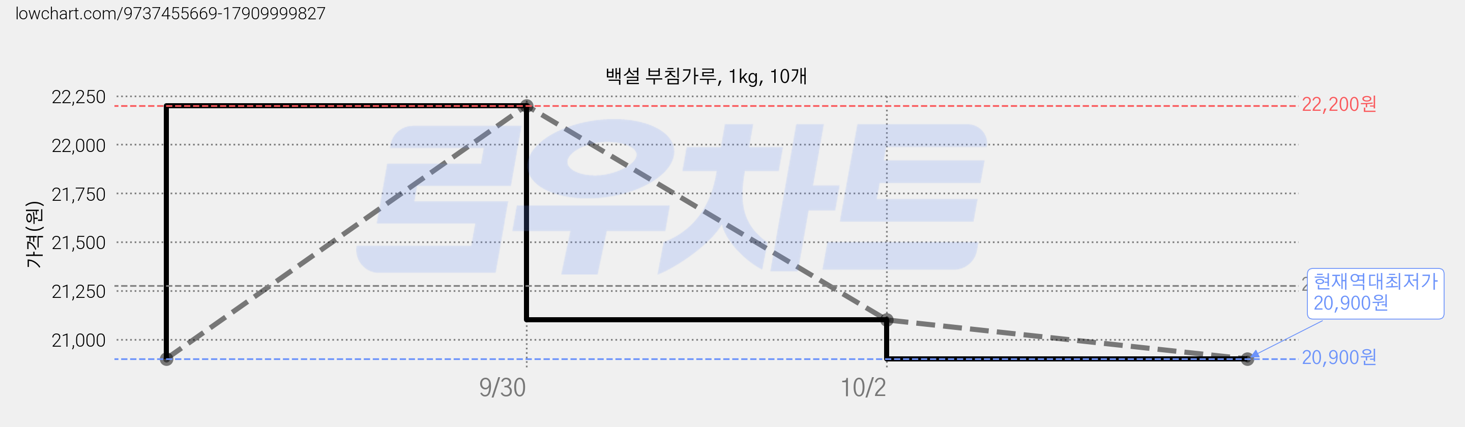 백설 부침가루, 1kg, 10개 가격 변동 차트, 현재가 20,900원, 역대최저가
