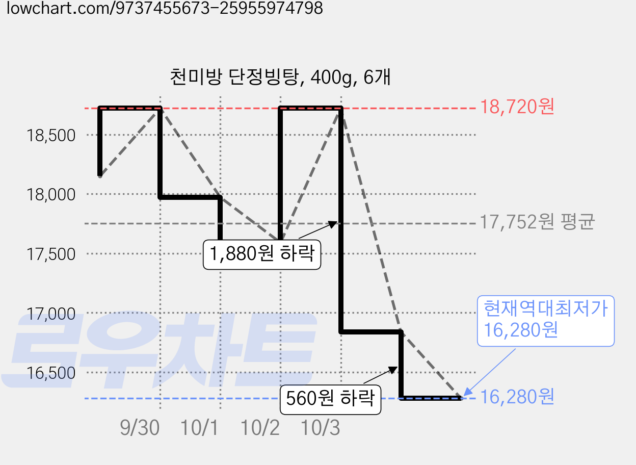 천미방 단정빙탕, 400g, 6개 가격 변동 차트, 현재가 16,280원, 역대최저가