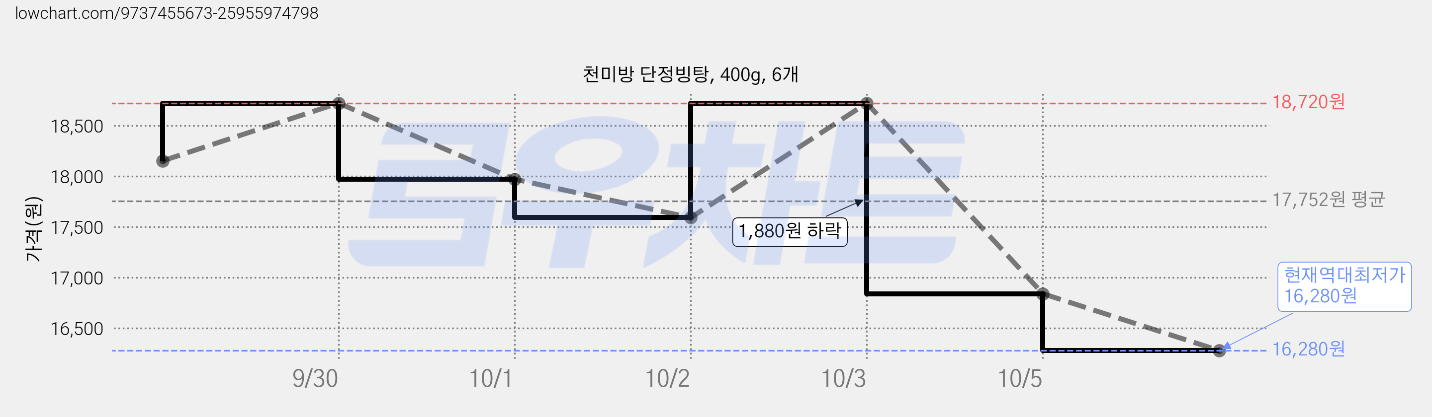 천미방 단정빙탕, 400g, 6개 가격 변동 차트, 현재가 16,280원, 역대최저가