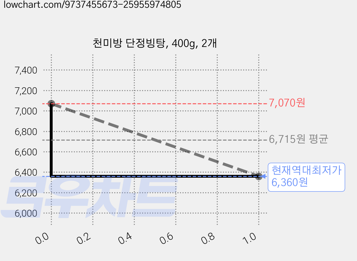 천미방 단정빙탕, 400g, 2개 가격 변동 차트, 현재가 6,360원, 역대최저가