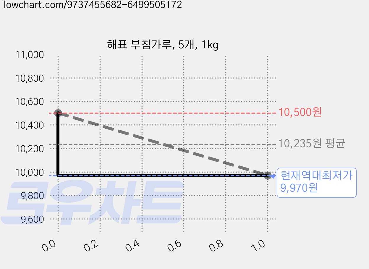 해표 부침가루, 5개, 1kg 가격 변동 차트, 현재가 9,970원, 역대최저가